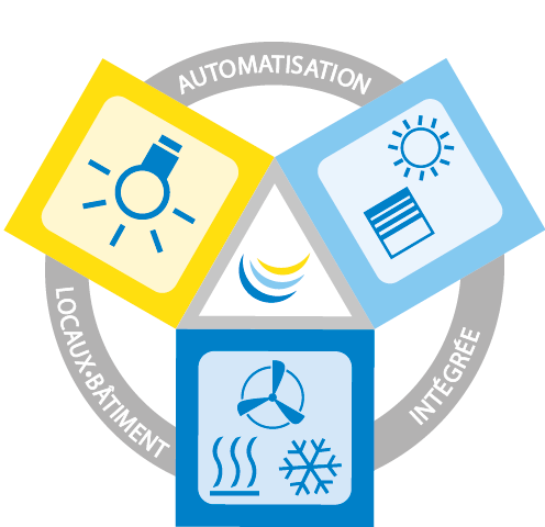 Triangle d'automatisation des salles, automatisation intégrée des salles