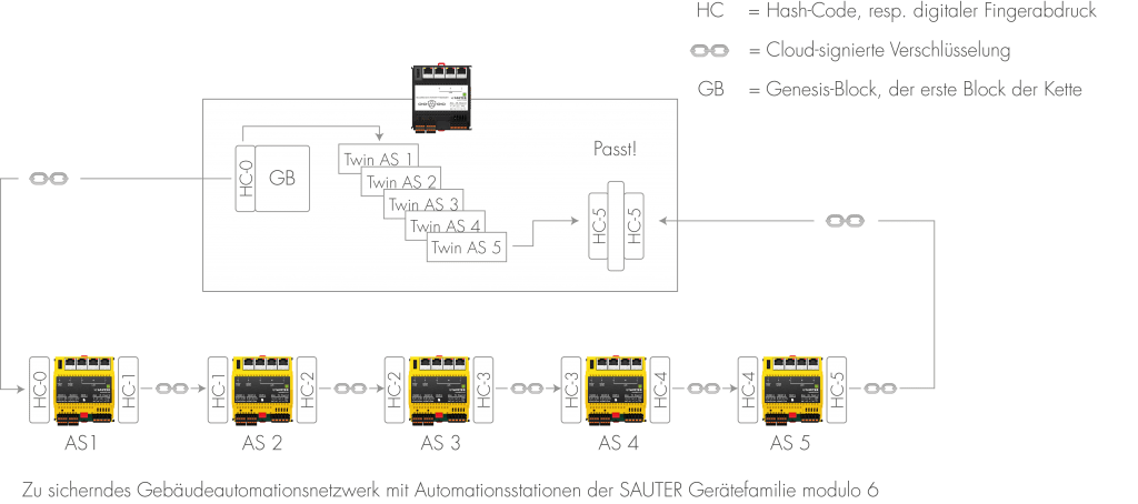 SAUTER Blockchain-Ring