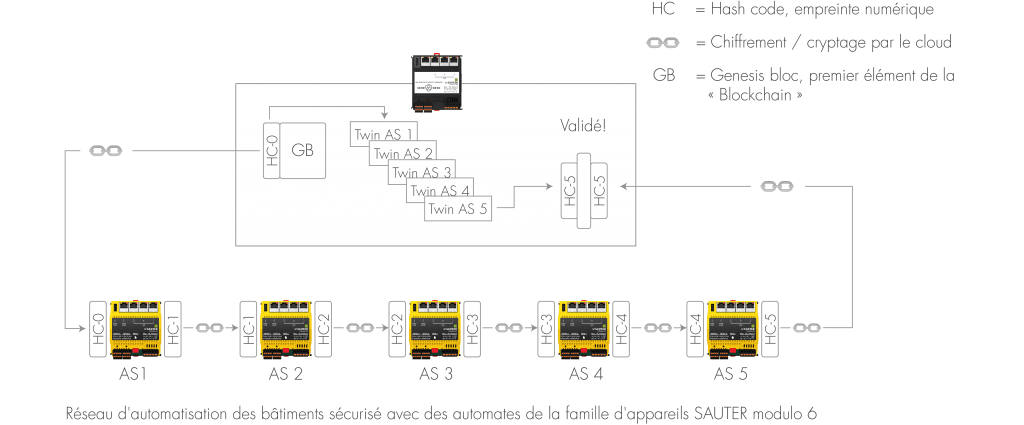 SAUTER Blockchain