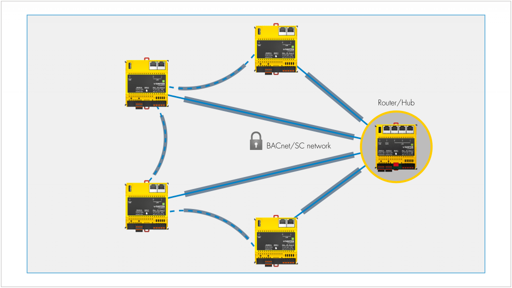 Réseau BACnet/SC autonome