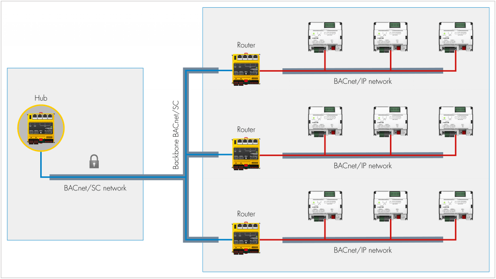 Secure Backbone