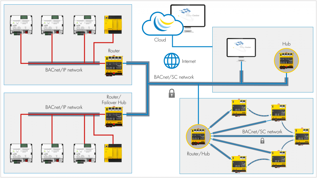 Fusion d’installations de GTB, segmentation BACnet/SC