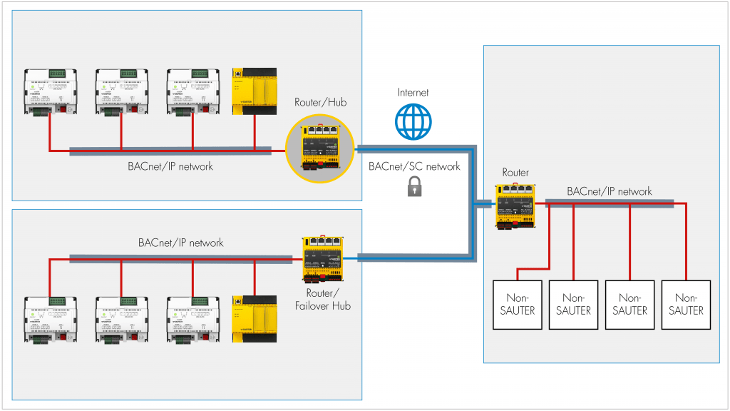 Secure connections