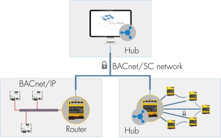 BACnet/SC: Secure data communication for buildings sauter-controls.com